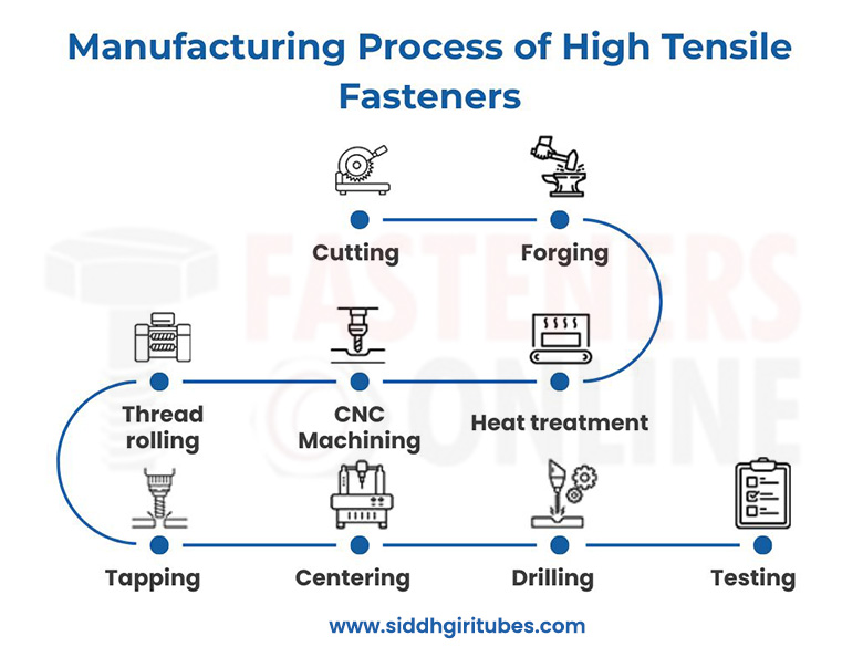 Manufacturing process of High Tensile Fasteners Manufacturing process of High Tensile Fasteners