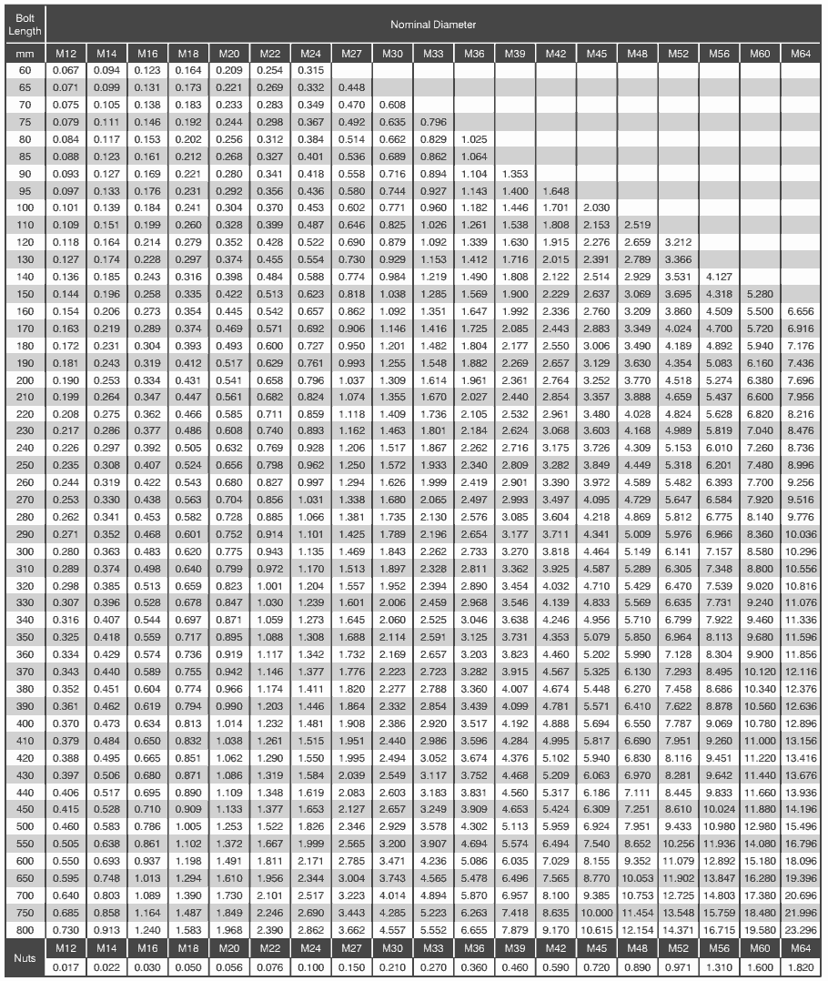 Nut Bolt Washer Weight Chart